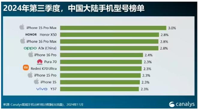 台手机对比全球前10差别很大米乐m6中国卖的最好的10(图3)