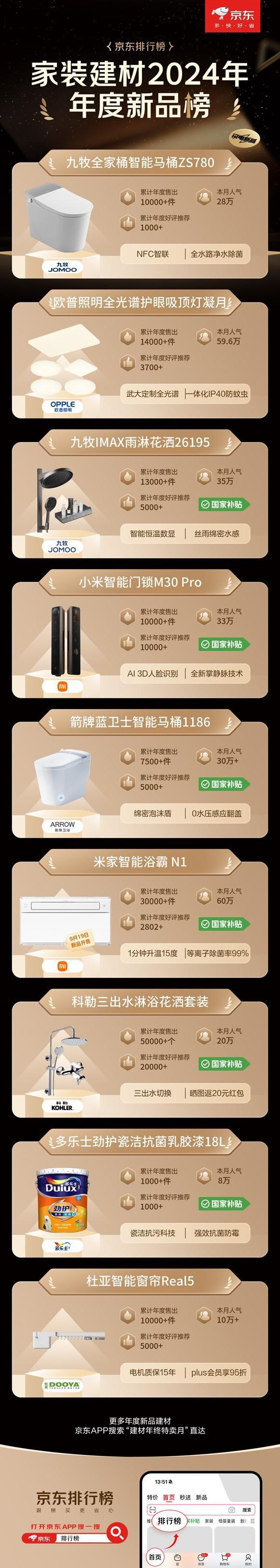 至高立减50% 免费送、拆、装、清更省心m6米乐注册京东1212九牧等建材大牌(图3)