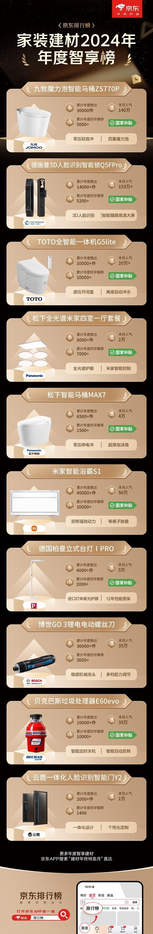 至高立减50% 免费送、拆、装、清更省心m6米乐注册京东1212九牧等建材大牌(图5)